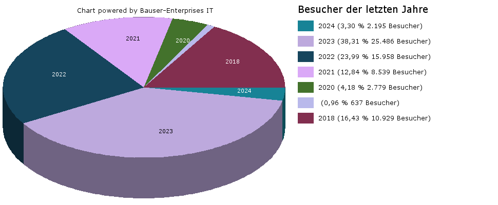 Besucher-Tortendiagramm