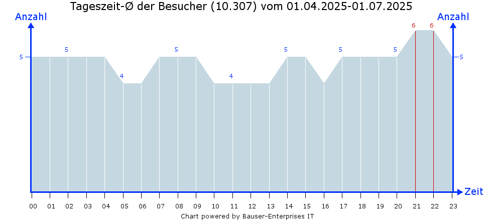 Besucher-Linien-Chart