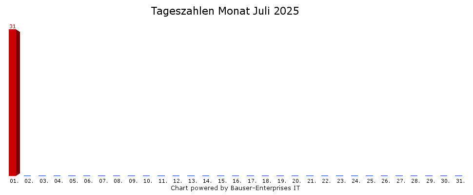 Tagesstatistik-Balkendiagramm